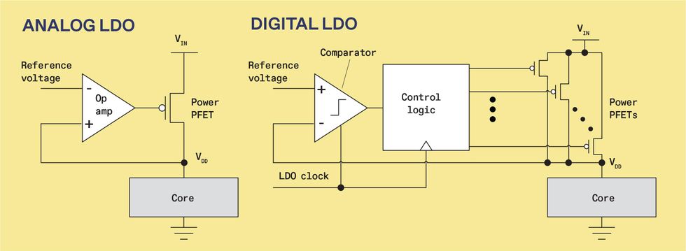 Chart of Analog LDO and Digital LDO comparison.