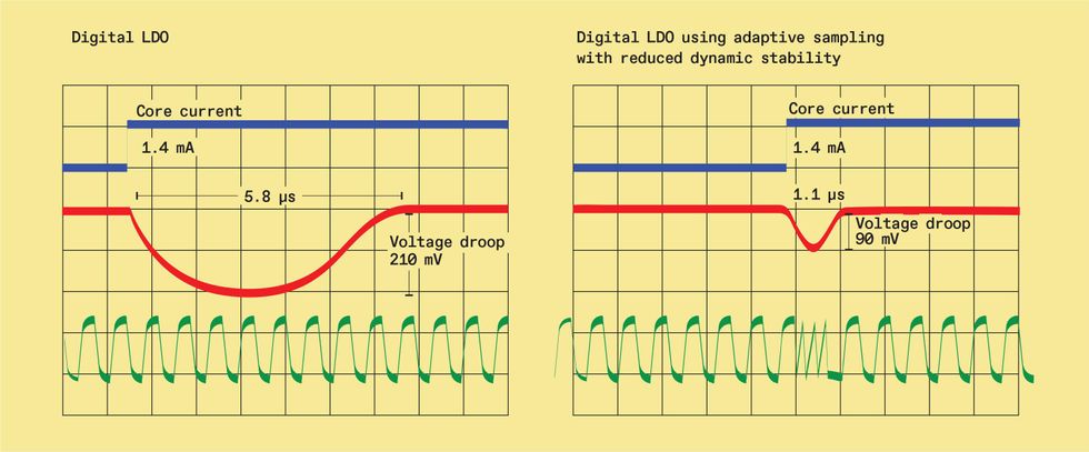 Chart of Digital LDO using adaptive sampling with reduced dynamic stability.