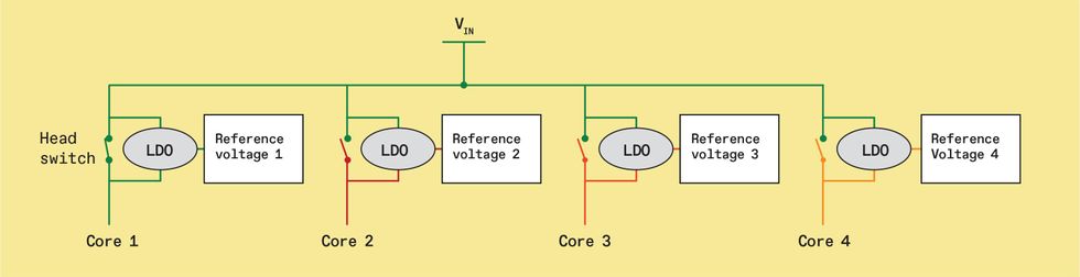 Chart of Low-dropout voltage regulators (LDOs).