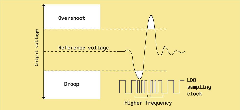 Chart of Output Voltage.