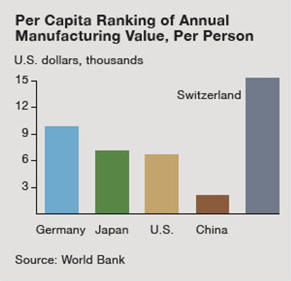 chart of per capita ranking of annual manufacturing value per person