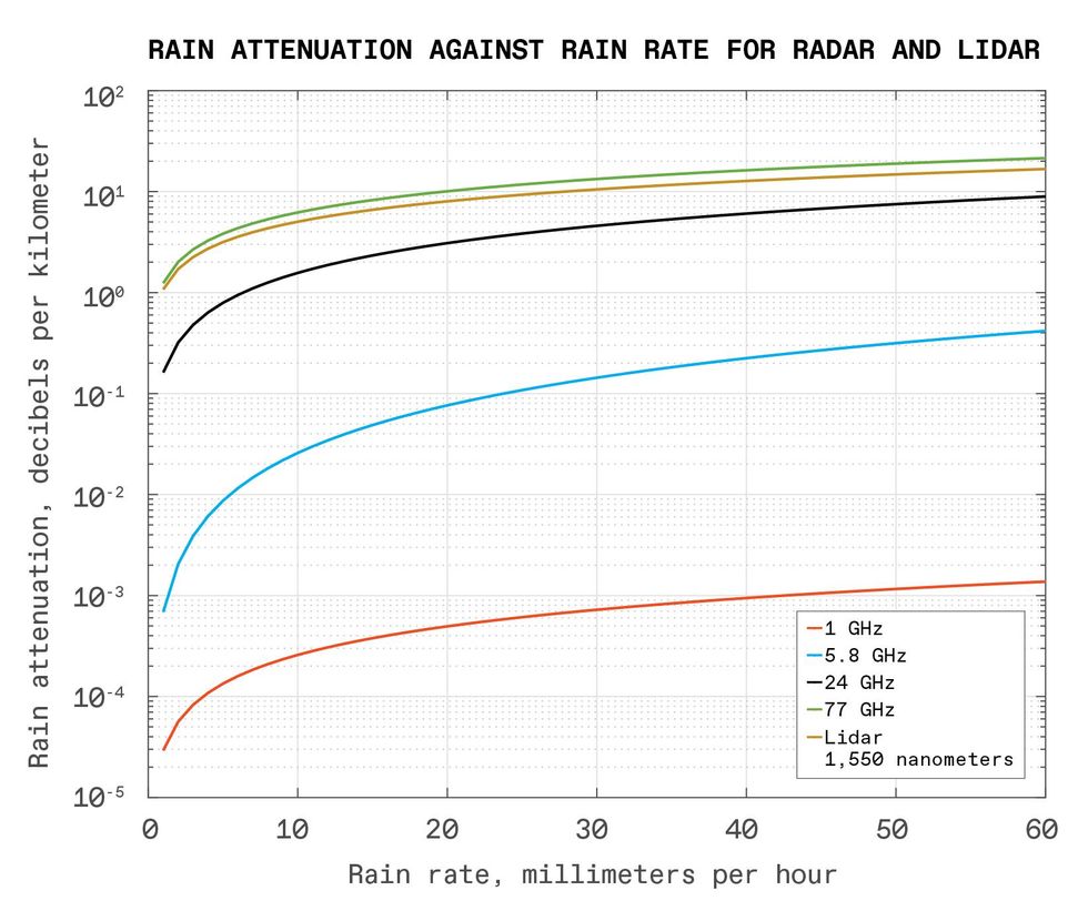 Chart of radars signal loss of strength due to rain.