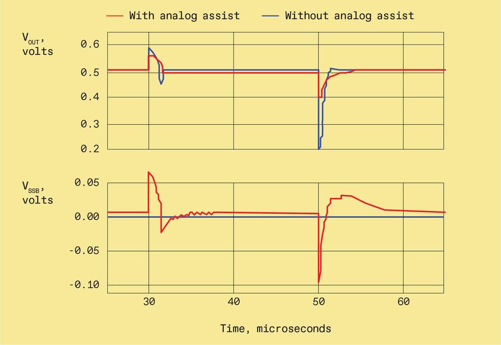 Chart of volts with and without analog assist.