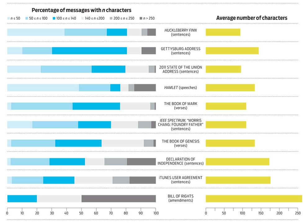 chart, percentage of messages with n characters