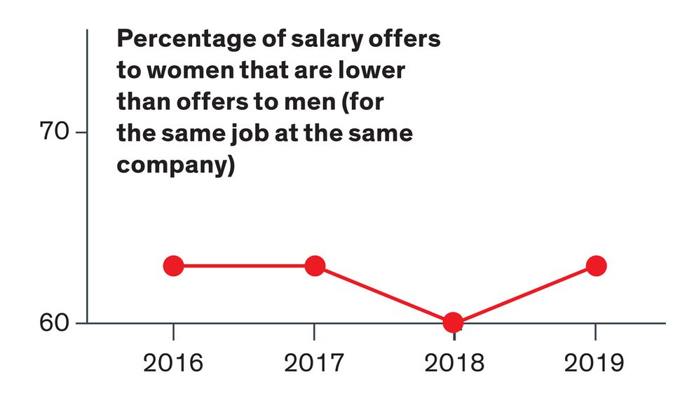 chart, percentage of salary offers to women