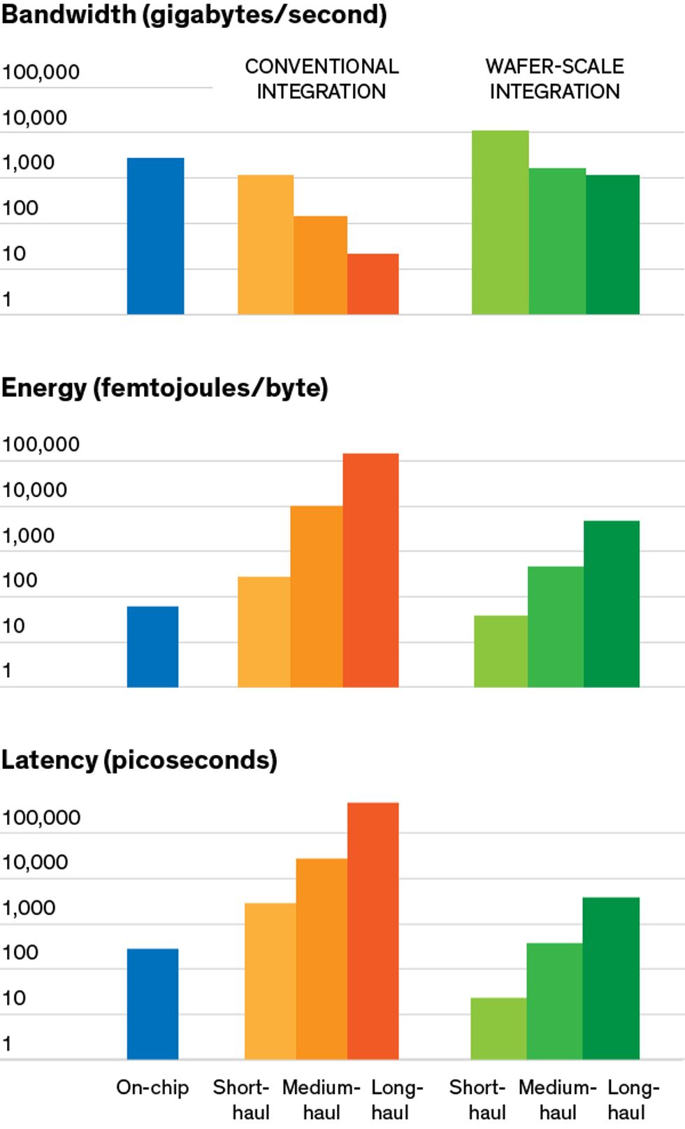 chart showing connection bandwidth, latency, and energy.