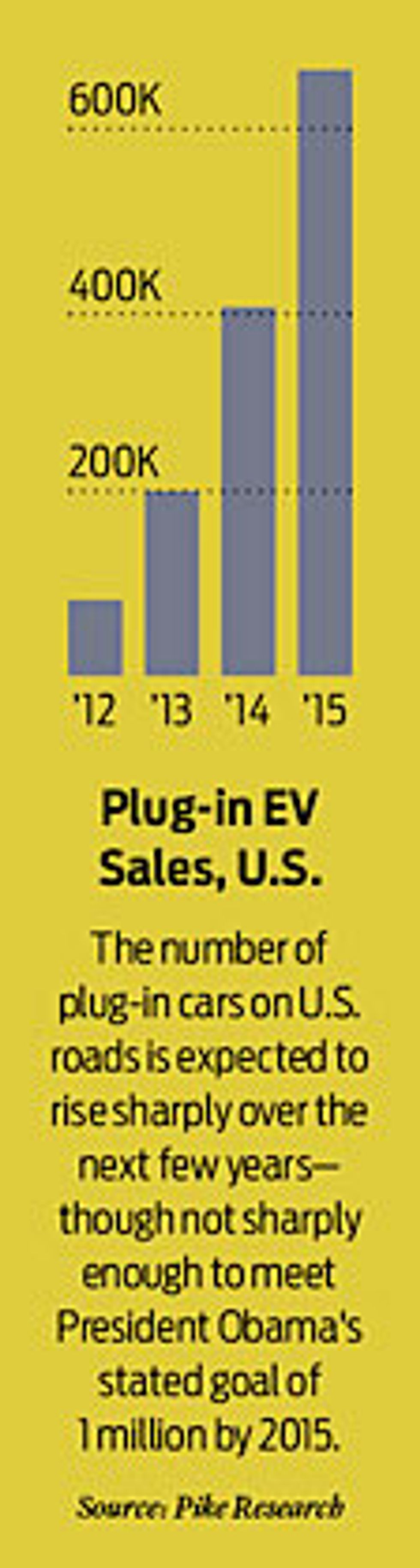 chart showing plug-in EV sales, U.S.