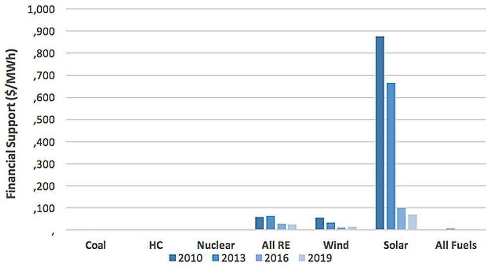 Chart shows Per-MWh Subsidy by Type & Fuel in $/MWh