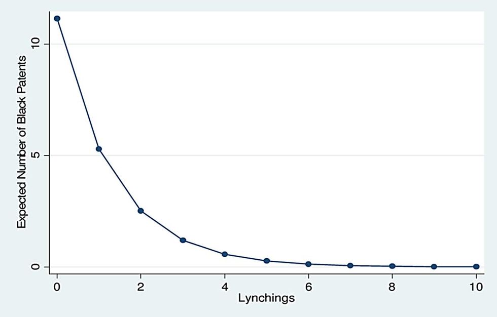 Chart - The first lynching has the most powerful effect on innovation. 