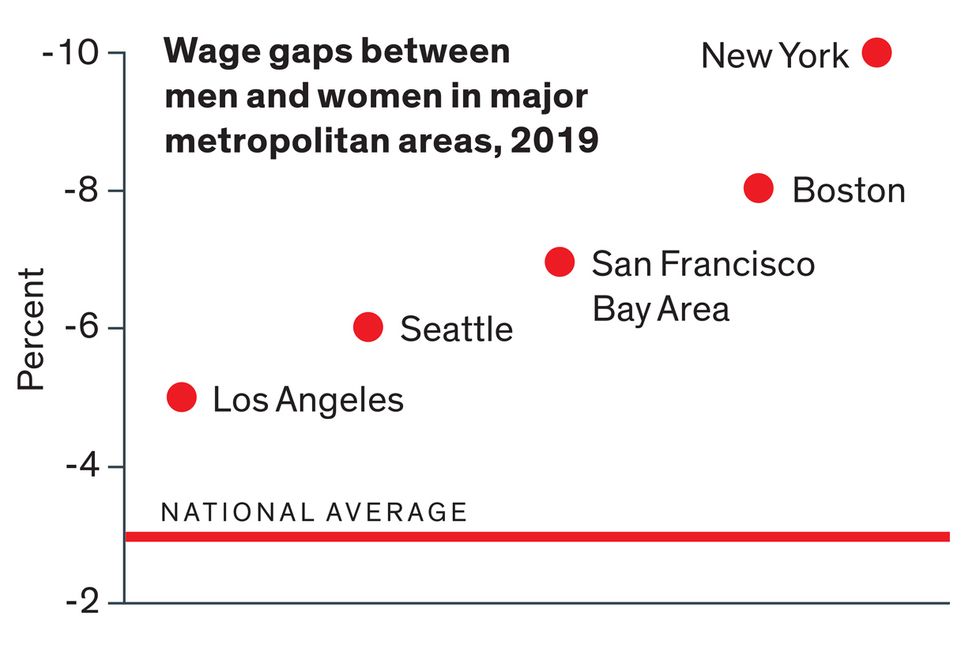 chart, wage gaps between men and women