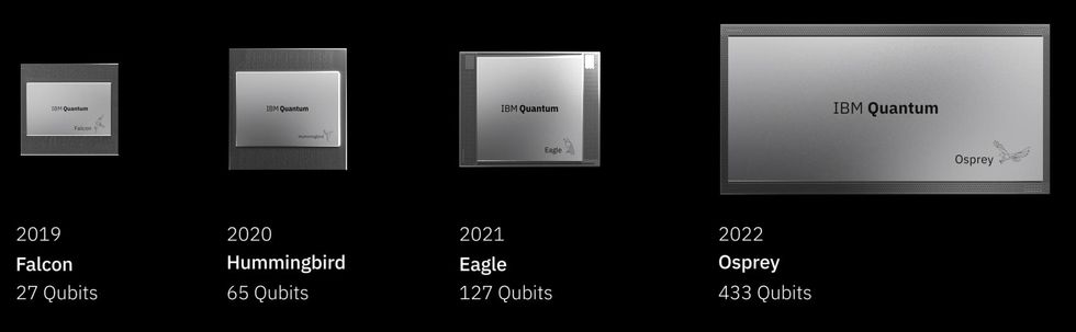 Chart with images and labels shows IBM Falcon (27 qubits), IBM Hummingbird (65 qubits), IBM Eagle (127 qubits), IBM Osprey (433 quibits).