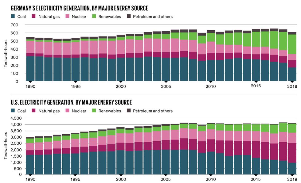 Charts of Germany's and Electricity Generation by major energy source.
