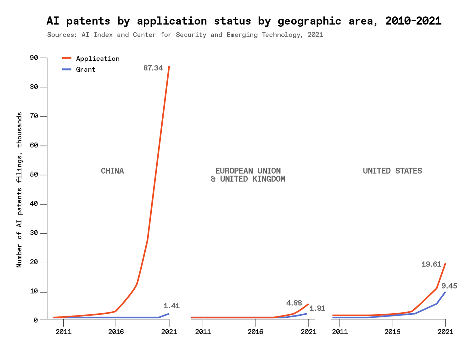Charts showing AI patents by application status by geographic area, 2010-2021