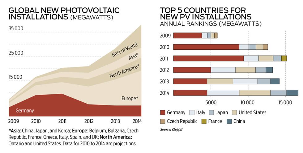 charts showing photovoltaic installs and top countries
