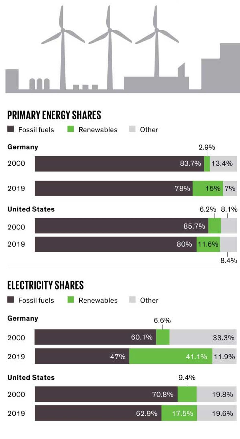 Charts showing primary energy and electricity shares.