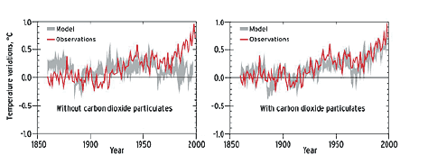 Climate models