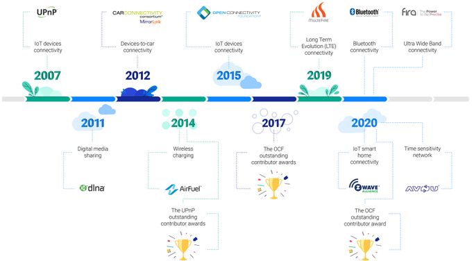 Comarch timeline