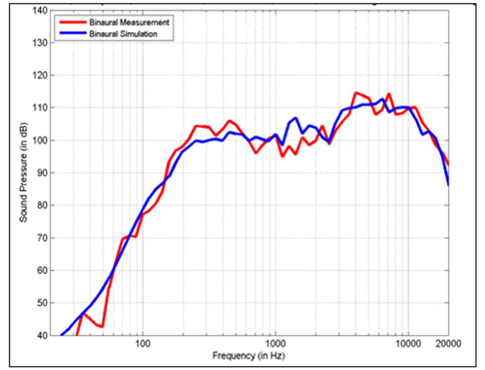 Comparison of measured and simulated BRIR in the frequency domain.