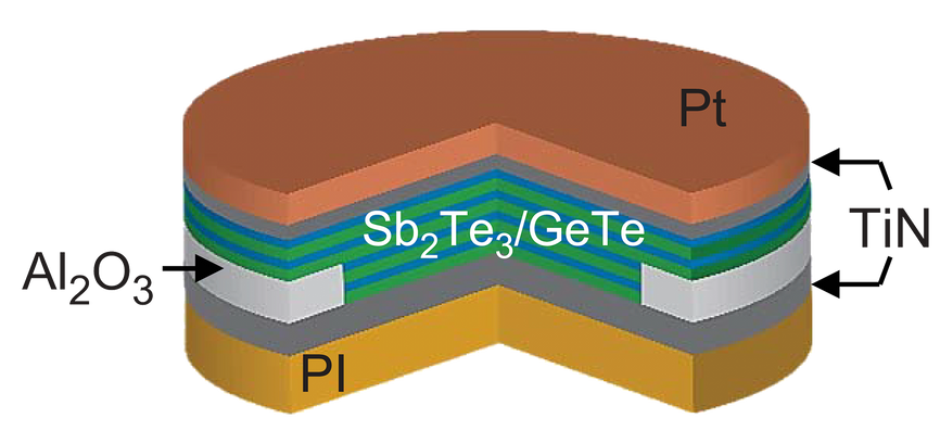 Cross-section of a circular shape with a copper layer on top (Pt), followed by a grey layer, 4 mixed blue and green layers (Sb2Te3/GeTe), with a partial light grey layer (AI2O3)a grey layer, and a yellow layer (PI) on the bottom.