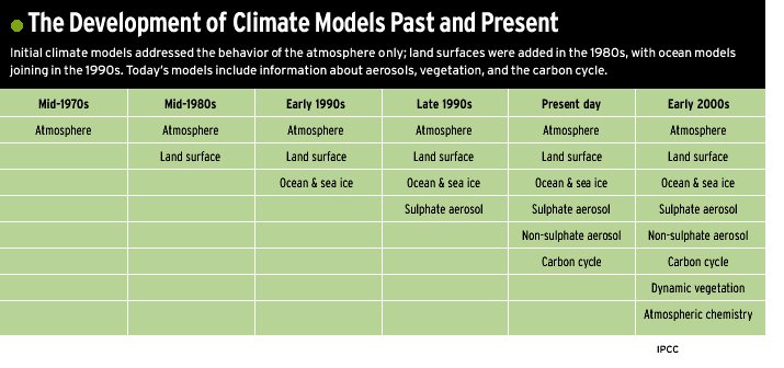 development of climate models