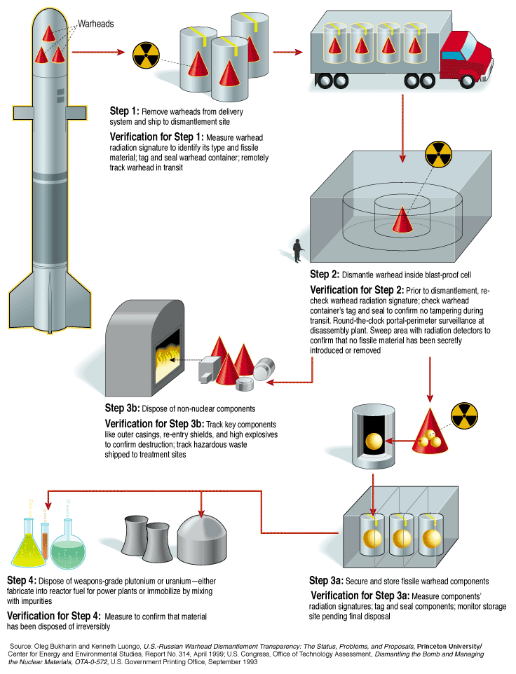 diagram, how to un-make a nuclear bom