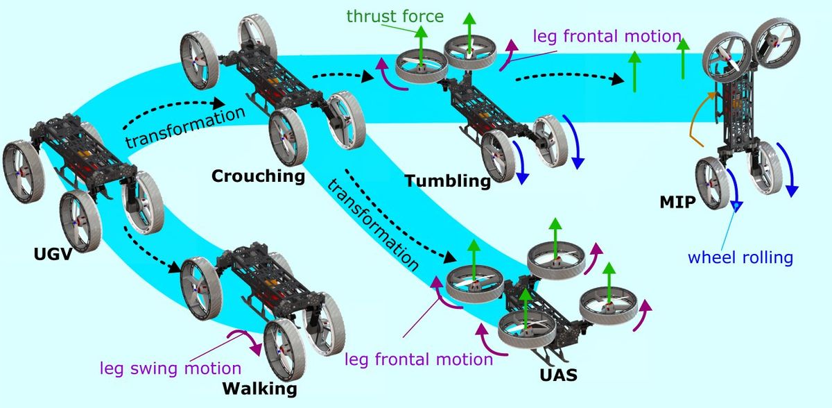 Diagram of a robot transforming between different modes including walking, flying, and standing