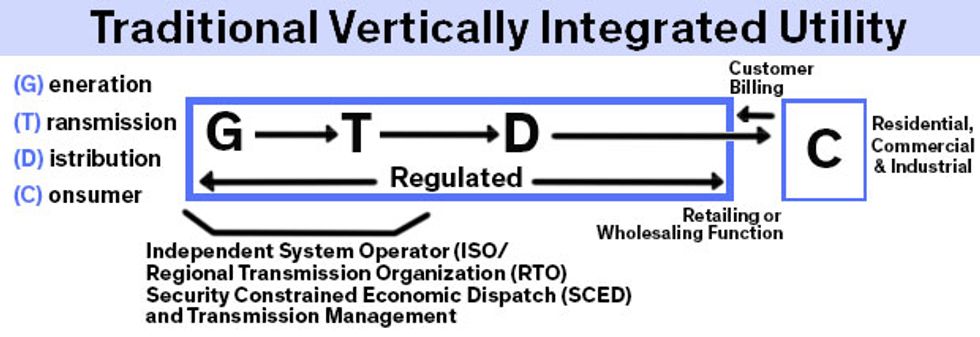 diagram of linear electricity flow from utility to consumer in traditional utility model
