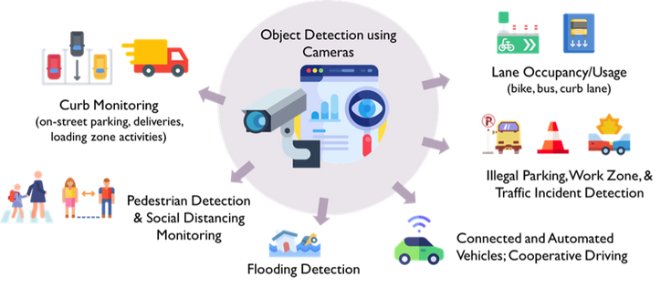 Diagram of object detection using cameras
