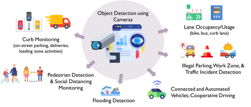 Diagram of object detection using cameras