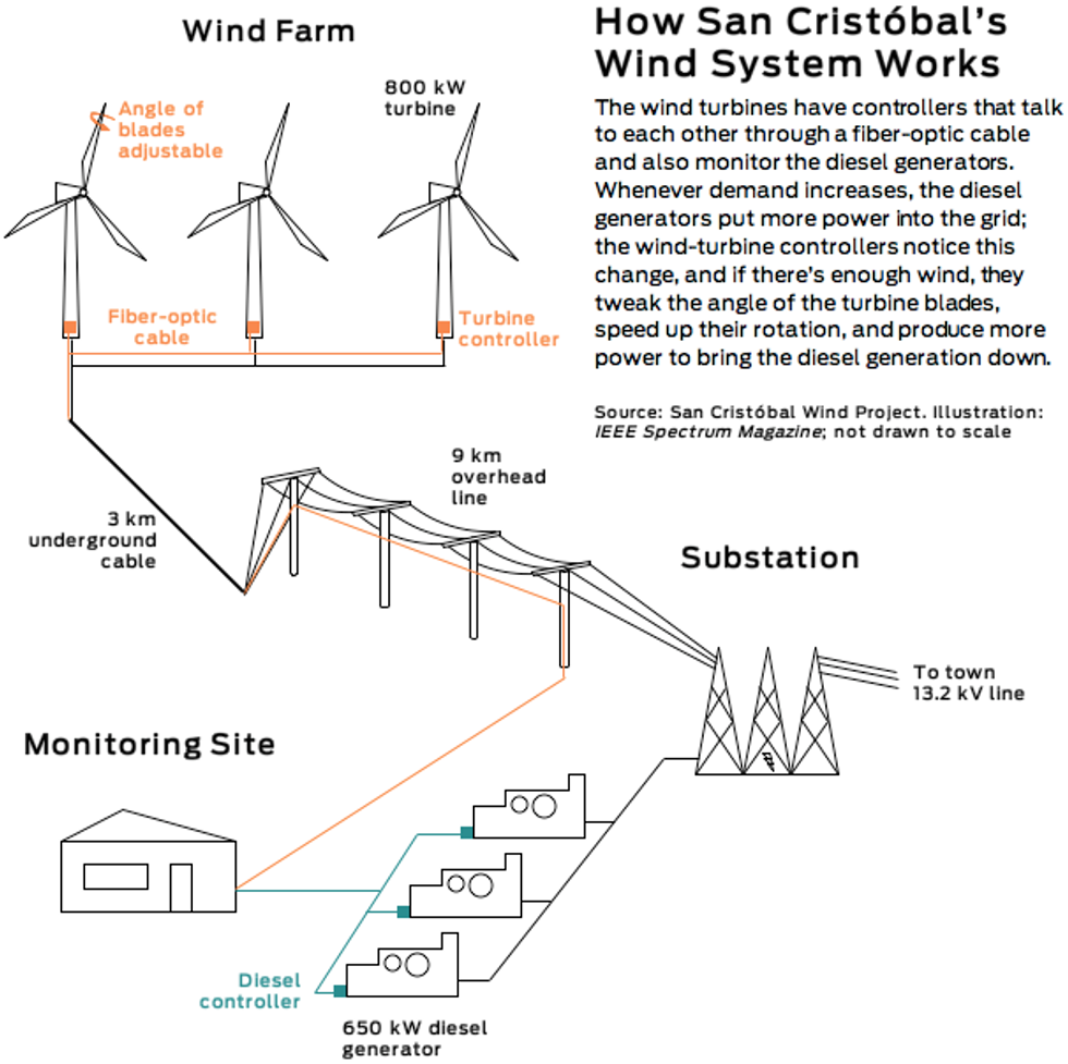 Diagram of the wind power system in the San Cristobal island in the Galapagos
