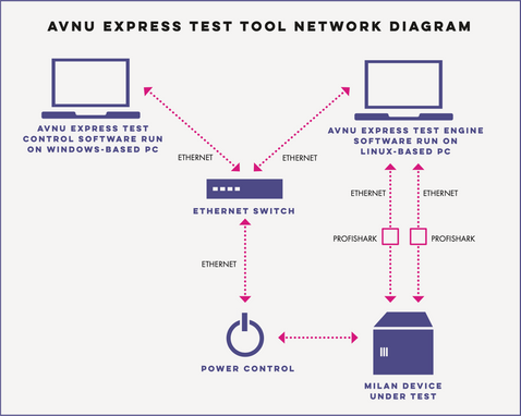 Diagram showing computers using the AVNU test tool to communicate over the Internet with a device under test.