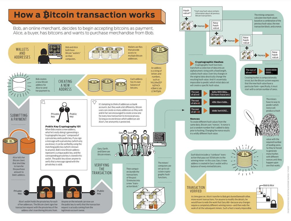 Diagram showing how a Bitcoin transaction works