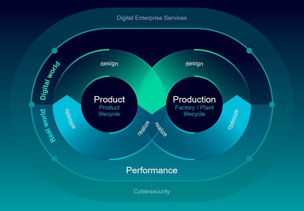 Diagram showing interaction between Product and Production lifecycles as they relate to design, performance, and cybersecurity, among other factors.