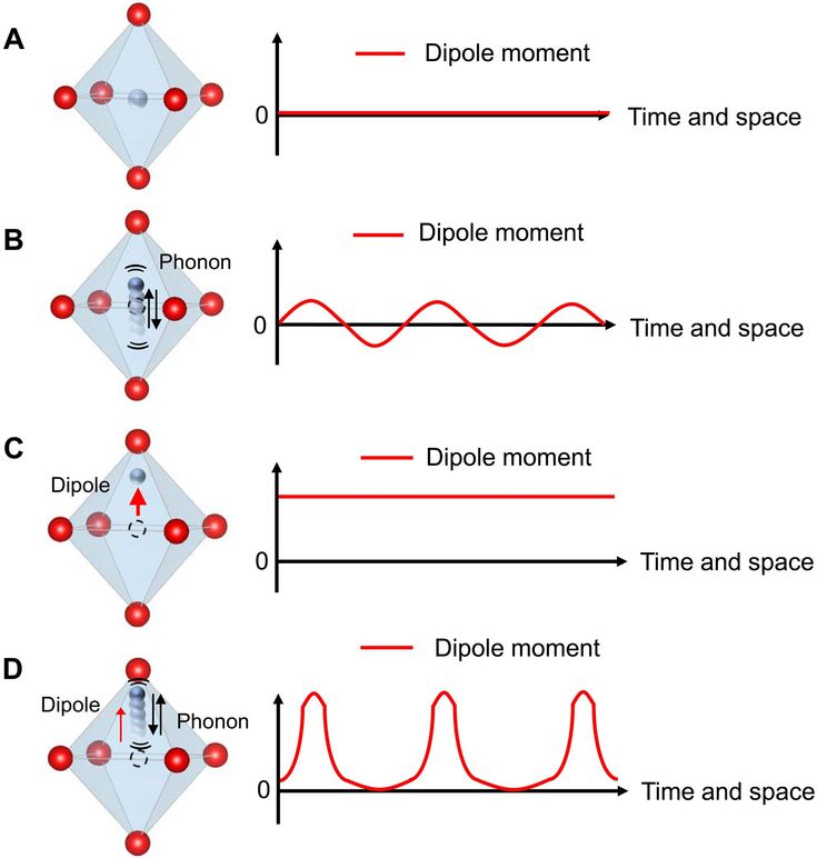 Схемы четырех различных геометрических фигур с красными шарами в вершинах и диаграммами xy рядом с ними, показывающими изменение дипольного момента во времени и пространстве.