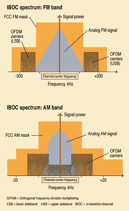 digital radio signals fall within the frequencies allocated to stations