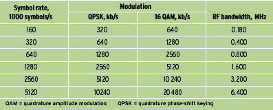 Either 16 QAM or quadrature phase shift keying (QPSK) is used as modulation for upstream communications