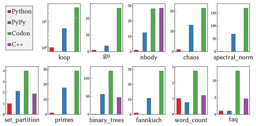 Eleven bar charts compare Python, PyPy, Codon and C++.