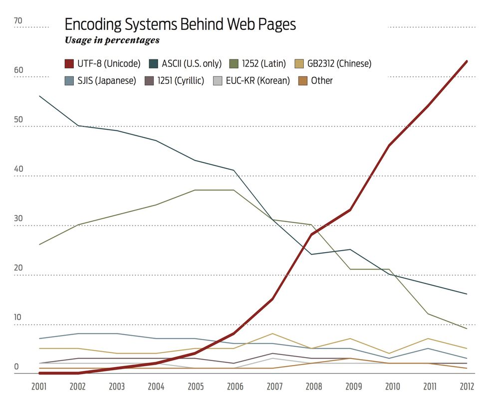 Encoding Systems Behind Web Pages