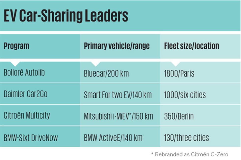 EV Car-Sharing Leaders