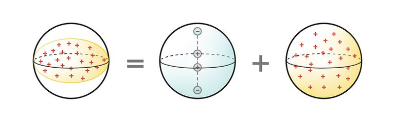 Four Poles: Nuclear quadrupole resonance requires an atomic nucleus with a nonspherical distribution of positive electric charge (left), which creates an electric quadrupole moment. The word quadrupole refers to the four electric poles (center) that produce an equivalent nonspherical charge distribution when added to a set of spherically distributed charges (right).
