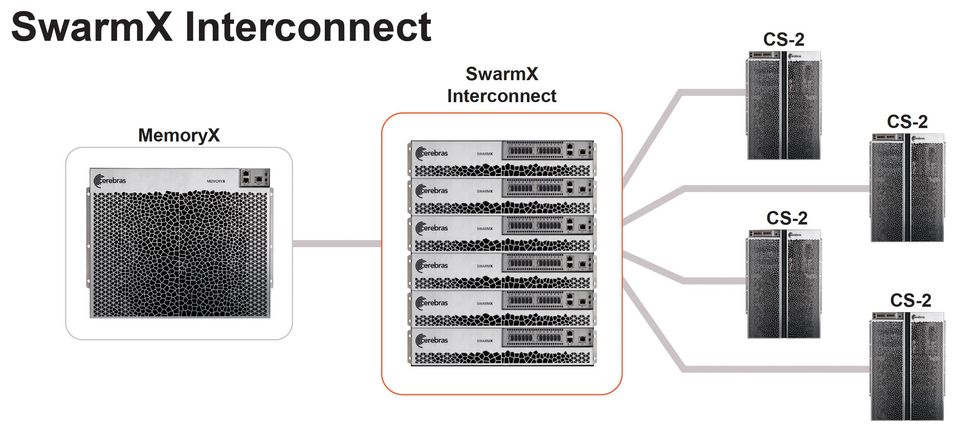 A diagram showing a single MemoryX unit connected to a stack of boxes labelled SwarmX Interconnect, and lines leading into four boxes, each labelled CS-2.