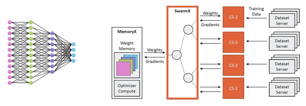 An illustration showing how data about weight and gradient data flows through the Memory X, SwarmX, and multiple CS-2 systems