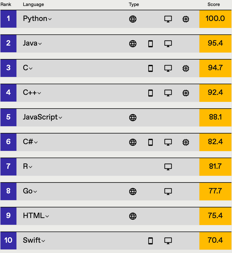 List of top 10 ranked programming languages, ordered from top: Python, Java, C, C++, JavaScript, C#, R, Go, HTML, and Swift