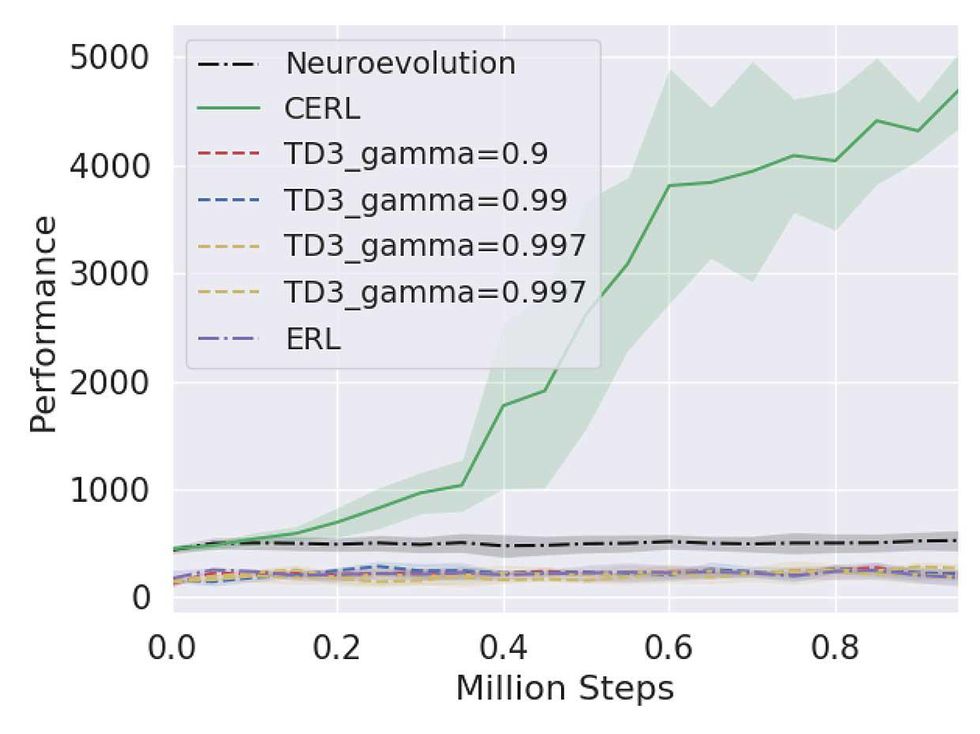 Chart with the green CERL performance rising high while other programs, labeled Neuroevolution, TD3 and ERL have low flat lines