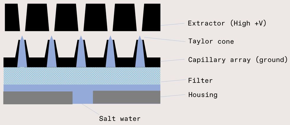Electrospray diagram with a row of black rectagular shapes, then blue cones over small dots, a blue line and gray boxes, labelled Extractor, Taylor cone, capillary array (ground), filter, housing and on the bottom, salt water