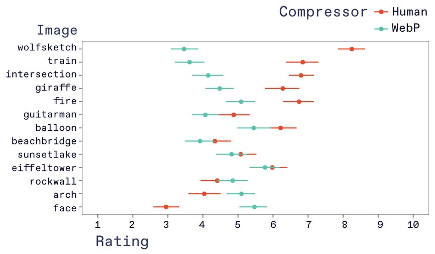 A graph comparing ratings of different images