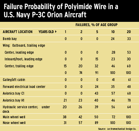 failure probability of polyimide wire in a US navy P-3C orion aircraft