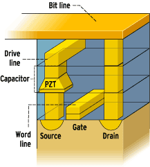 ferroelectric RAM cell