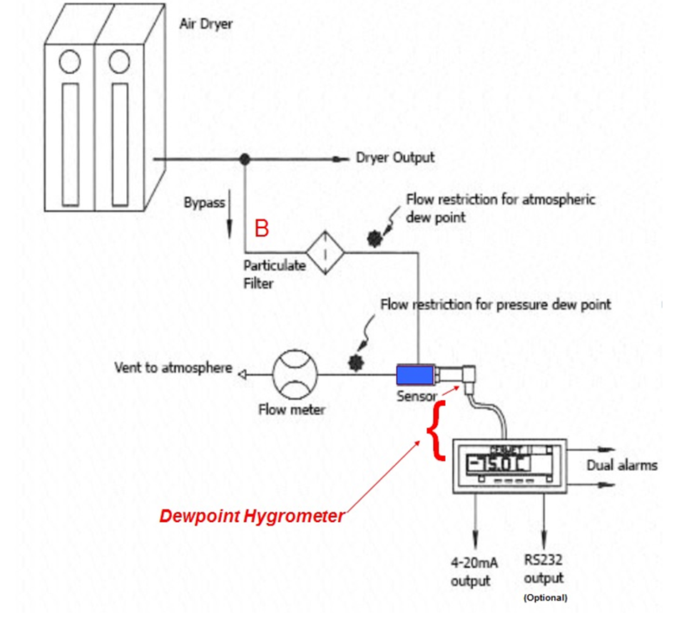 Figure 1: Compressed air dryer dewpoint measurement location. (Source: Kahn Instruments, Inc.)