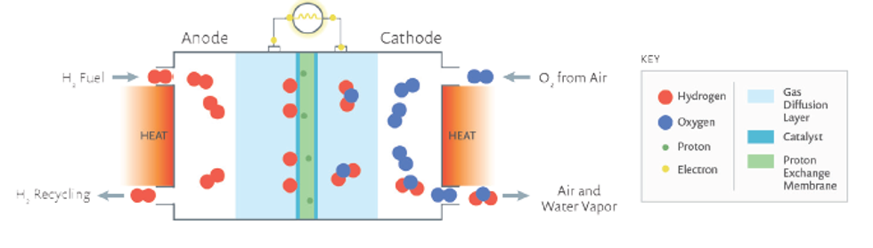 Figure 2. Concept of a PEM fuel cell.